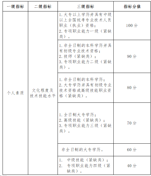 想要入深户的收好了！为你准备了2019年深圳积分入户积分表