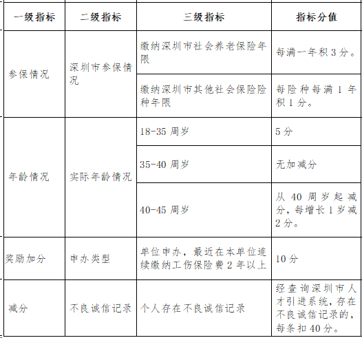 想要入深户的收好了！为你准备了2019年深圳积分入户积分表